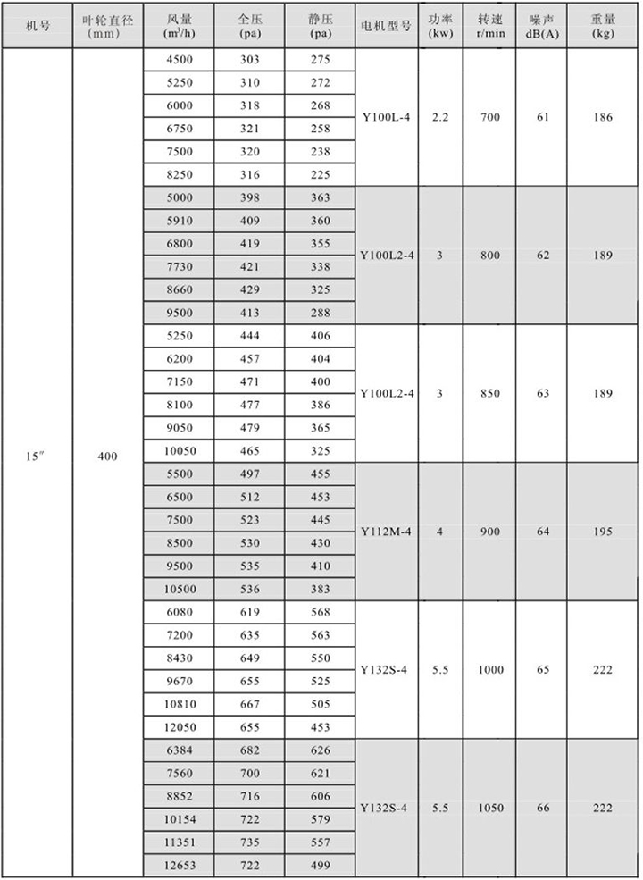 HTFC(DT)-III型消防(兩用)柜式離心風(fēng)機箱性能參數(shù)表(4)