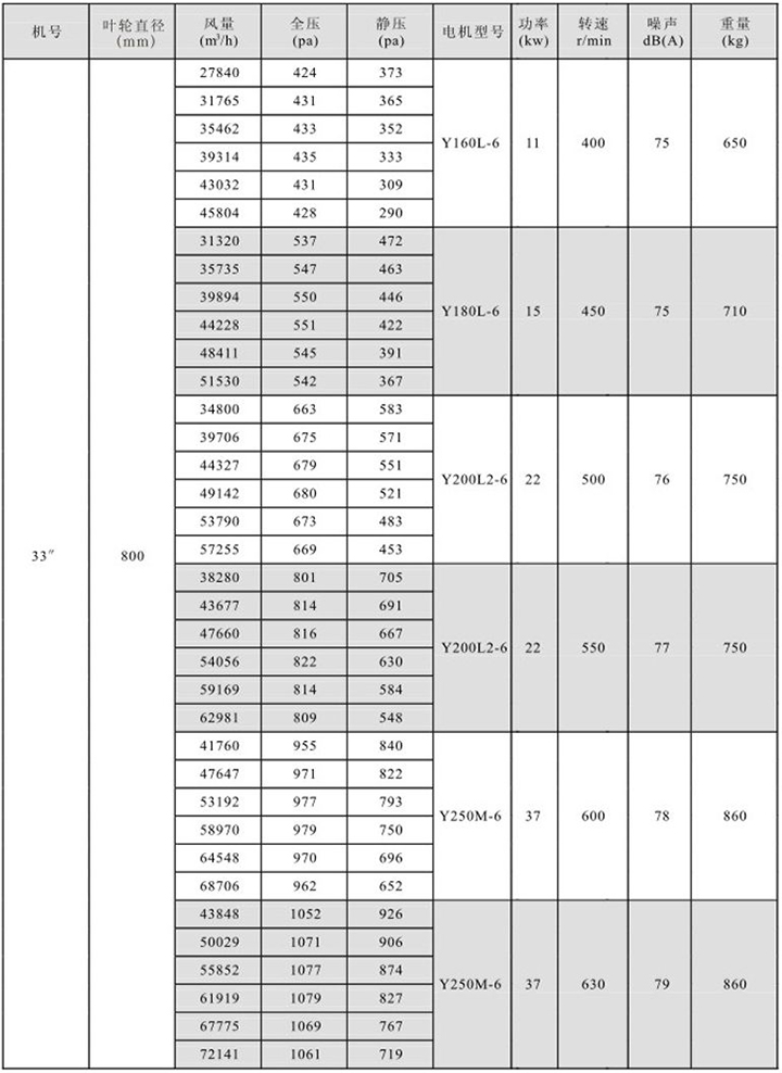 HTFC(DT)-III型消防(兩用)柜式離心風(fēng)機箱性能參數(shù)表(11)