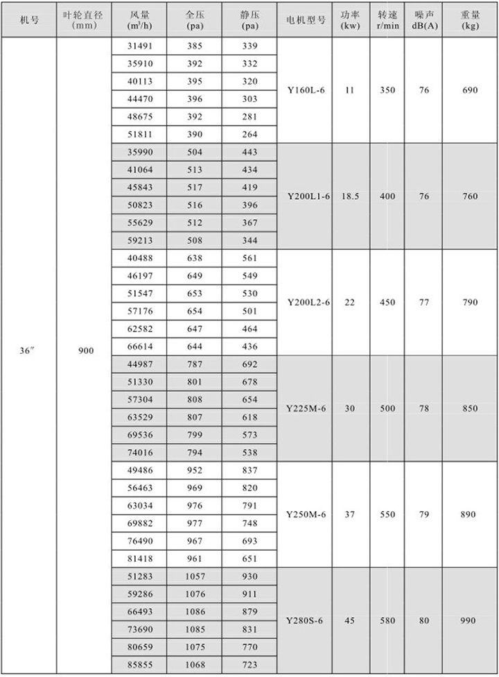 HTFC(DT)-III型消防(兩用)柜式離心風(fēng)機箱性能參數(shù)表(12)